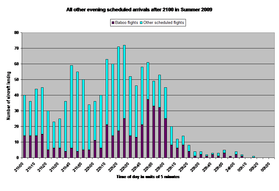 All other evening scheduled arrivals after 2100 in Summer 2009