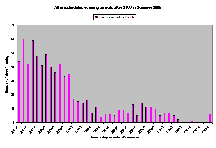 All unscheduled evening arrivals after 2100 in Summer 2009